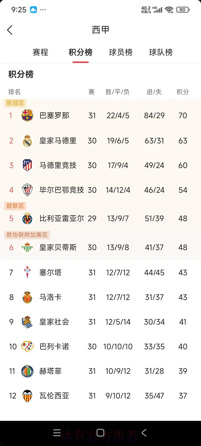 阿斯谈西甲俱乐部收视率：巴萨比赛收视率最高
